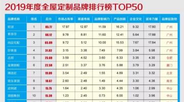 2019年度全屋定制家居品牌價值排行榜TOP50重磅發(fā)布